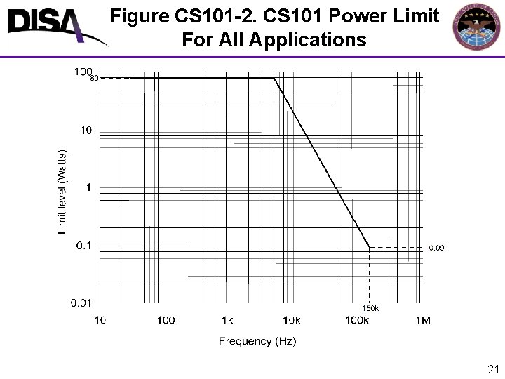 Figure CS 101 -2. CS 101 Power Limit For All Applications 21 