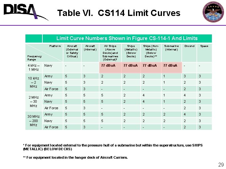 Table VI. CS 114 Limit Curves Limit Curve Numbers Shown in Figure CS-114 -1