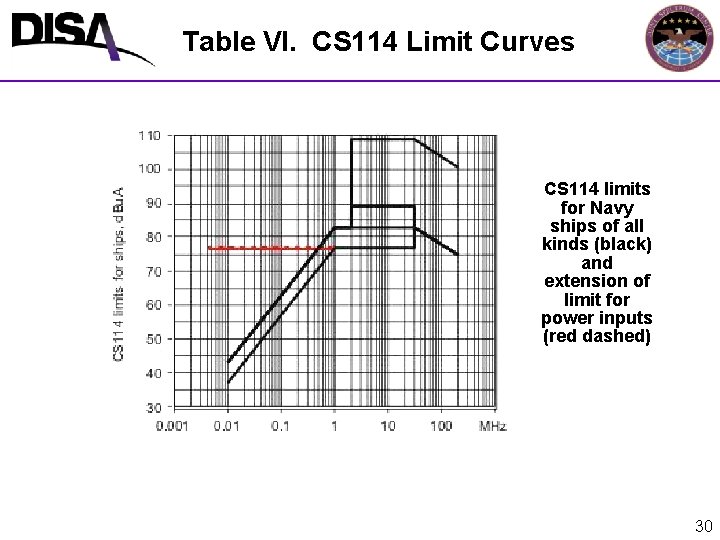 Table VI. CS 114 Limit Curves CS 114 limits for Navy ships of all