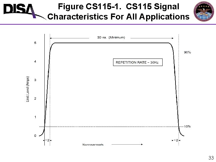 Figure CS 115 -1. CS 115 Signal Characteristics For All Applications 33 