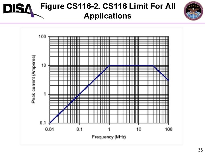 Figure CS 116 -2. CS 116 Limit For All Applications 36 