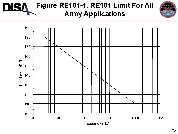 Figure RE 101 -1. RE 101 Limit For All Army Applications 38 