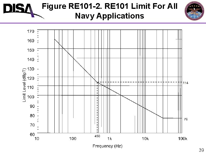Figure RE 101 -2. RE 101 Limit For All Navy Applications 39 