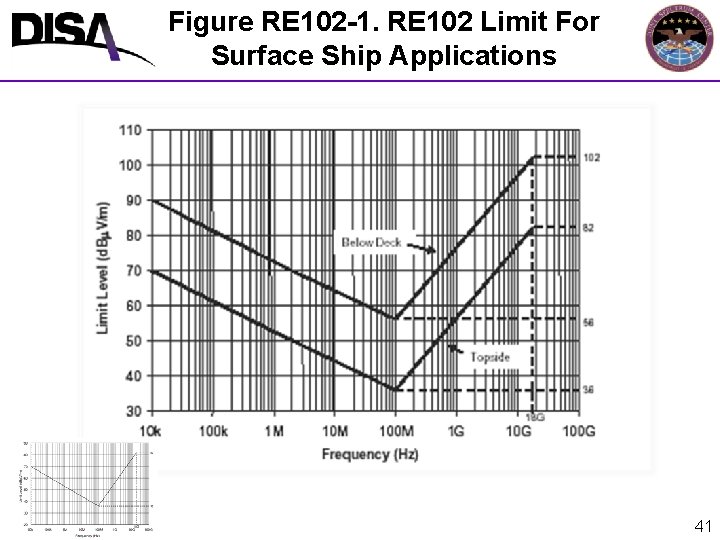 Figure RE 102 -1. RE 102 Limit For Surface Ship Applications 41 