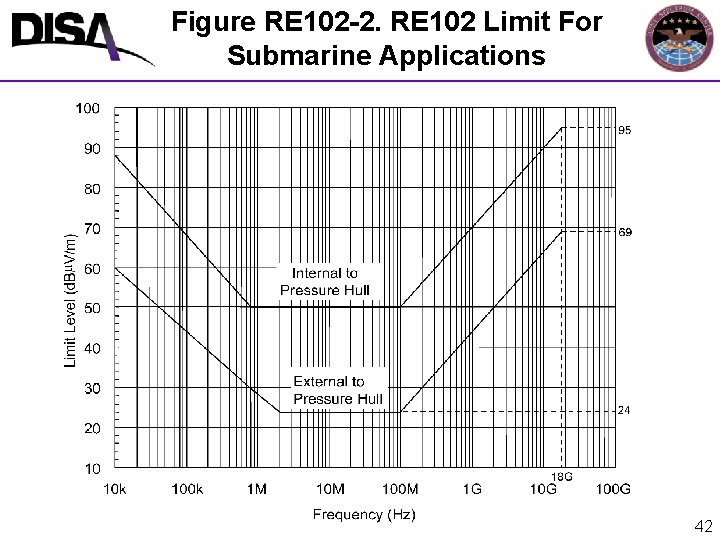 Figure RE 102 -2. RE 102 Limit For Submarine Applications 42 