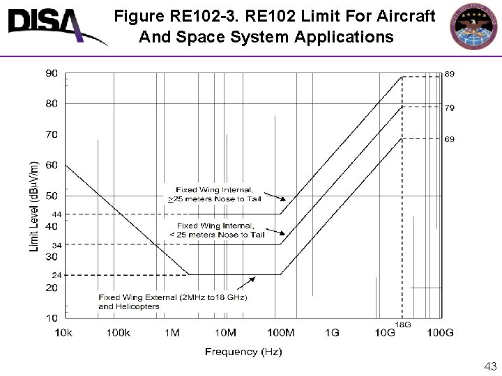  Figure RE 102 -3. RE 102 Limit For Aircraft And Space System Applications