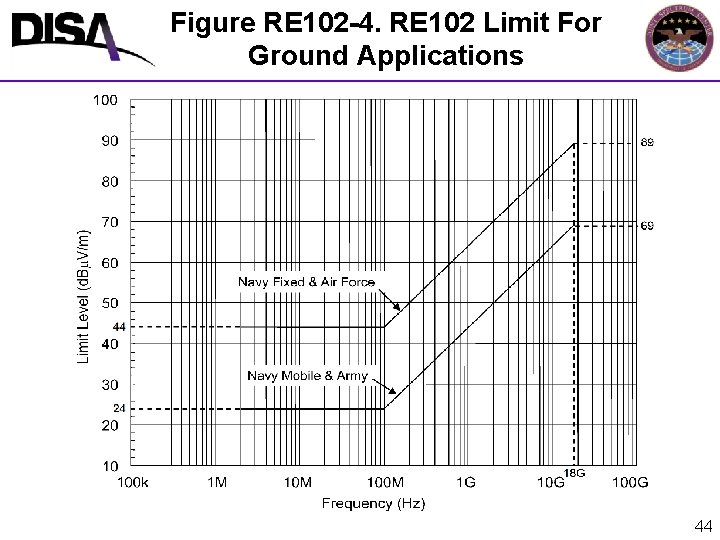 Figure RE 102 -4. RE 102 Limit For Ground Applications 44 