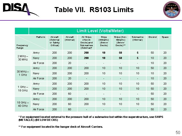 Table VII. RS 103 Limits Limit Level (Volts/Meter) Platform Aircraft (External or Safety Critical)