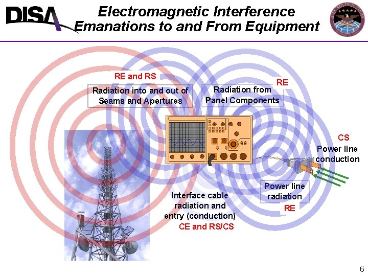 Electromagnetic Interference Emanations to and From Equipment RE and RS Radiation into and out