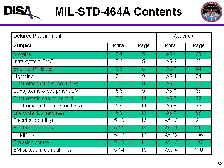 MIL-STD-464 A Contents Detailed Requirement Appendix Subject Para. Page Margins Intra-system EMC External RF
