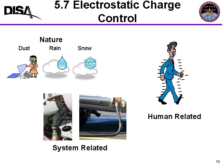 5. 7 Electrostatic Charge MIL-STD-464 A Format Control Nature Dust Rain Snow Human Related