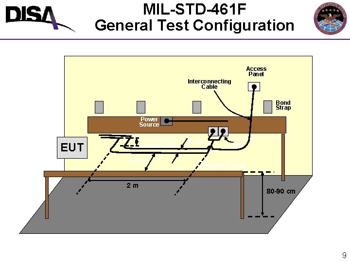 MIL-STD-461 F General Test Configuration Access Panel Interconnecting Cable Bond Strap Power Source 5