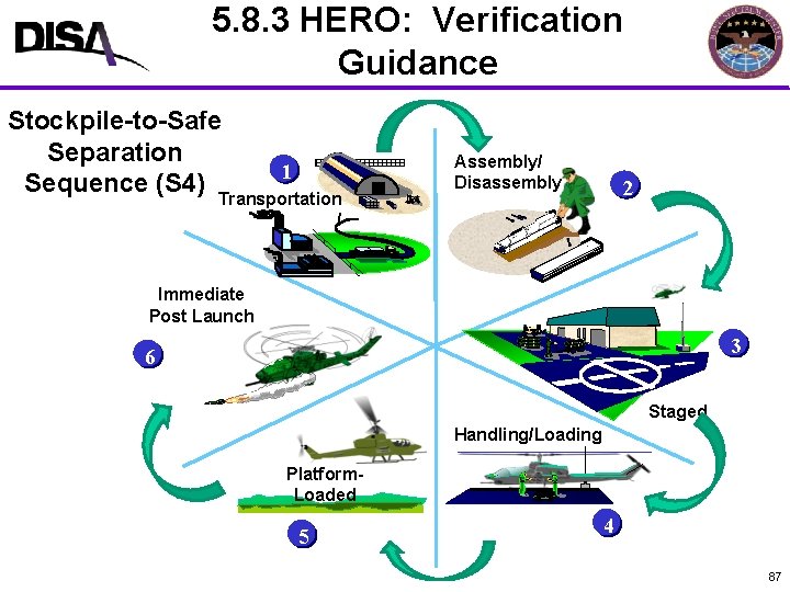 5. 8. 3 HERO: Verification MIL-STD-464 A Format Guidance Stockpile-to-Safe Separation 1 Sequence (S