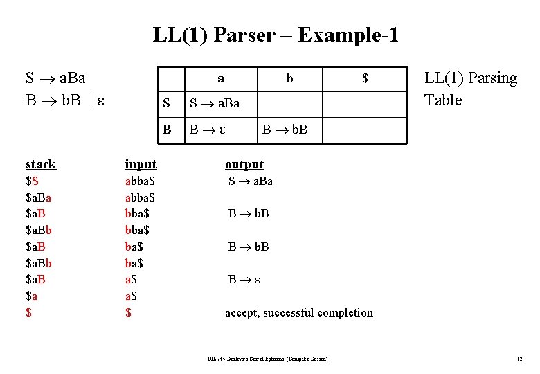 LL(1) Parser – Example-1 S a. Ba B b. B | a b S