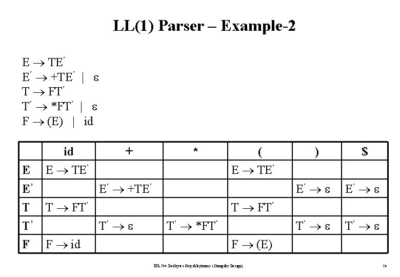 LL(1) Parser – Example-2 E TE’ E’ +TE’ | T FT’ T’ *FT’ |