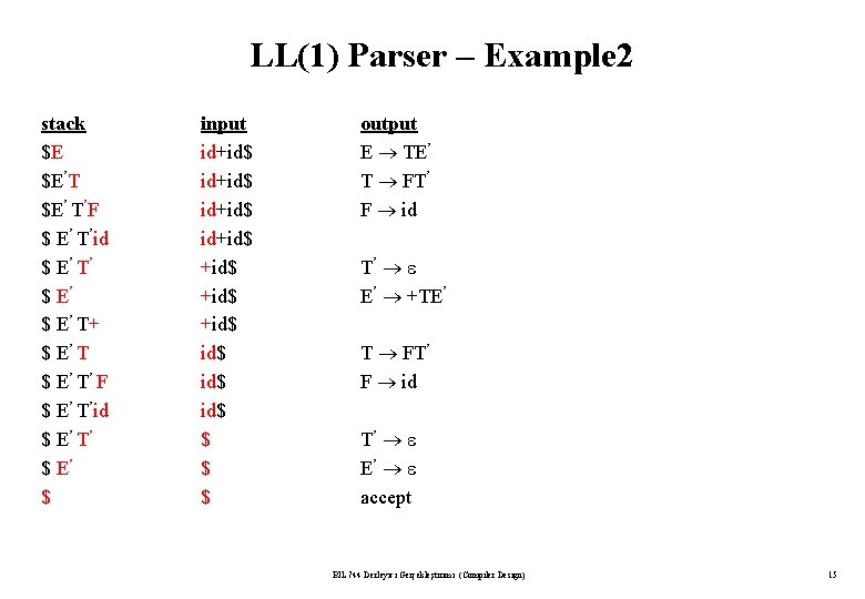 LL(1) Parser – Example 2 stack $E $E’T $E’ T’F $ E’ T’id $