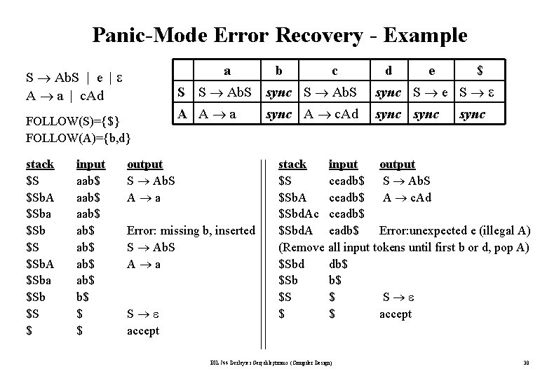 Panic-Mode Error Recovery - Example a S Ab. S | e | A a