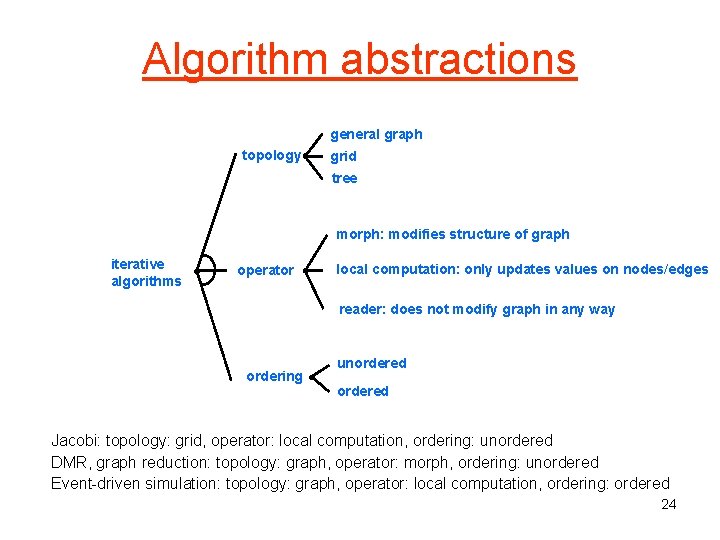 Algorithm abstractions general graph topology grid tree morph: modifies structure of graph iterative algorithms