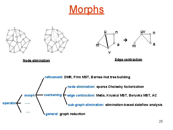 Morphs u uv n a m m n a v Edge contraction Node elimination