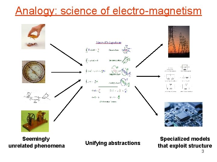 Analogy: science of electro-magnetism Seemingly unrelated phenomena Unifying abstractions Specialized models that exploit structure