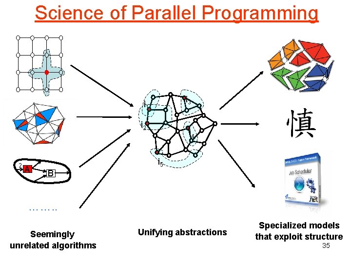 Science of Parallel Programming i 3 i 1 i 2 2 A i 4