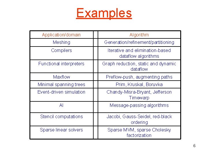 Examples Application/domain Algorithm Meshing Generation/refinement/partitioning Compilers Iterative and elimination-based dataflow algorithms Functional interpreters Graph