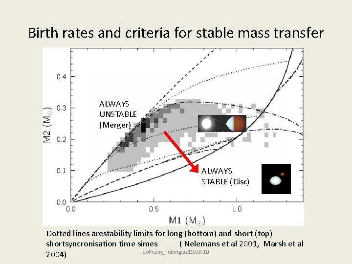 Birth rates and criteria for stable mass transfer ALWAYS UNSTABLE (Merger) ALWAYS STABLE (Disc)