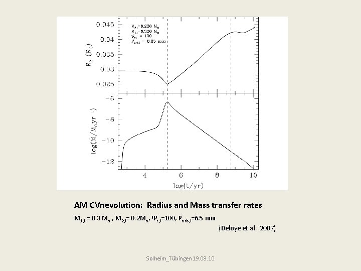 AM CVnevolution: Radius and Mass transfer rates M 1, i = 0. 3 Mo