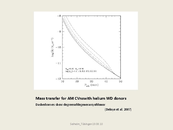 Mass transfer for AM CVnswith helium WD donors Dashedcurves show degreesofdegenerarcyofdonor (Deloye et al.