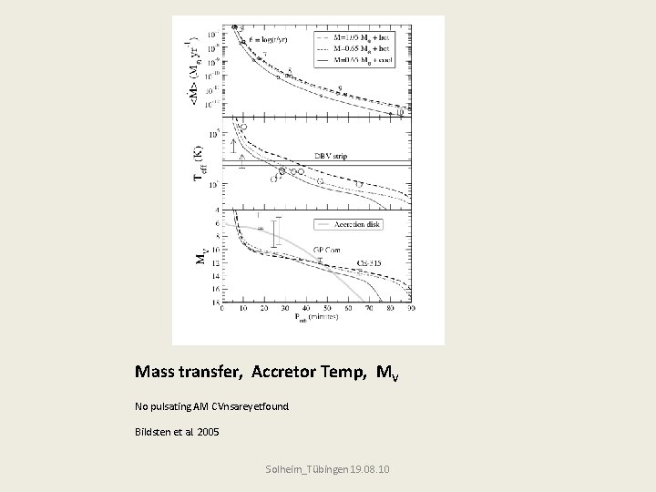 Mass transfer, Accretor Temp, MV No pulsating AM CVnsareyetfound. Bildsten et al. 2005 Solheim_Tübingen