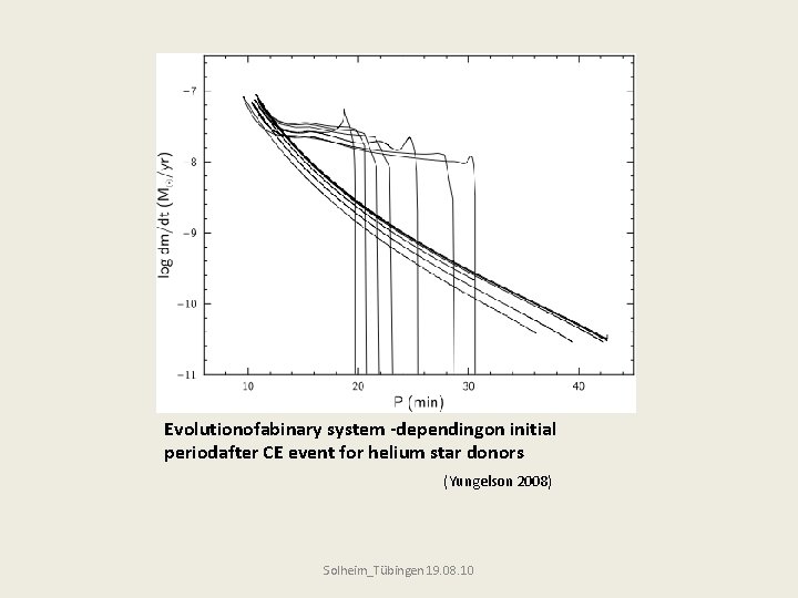 Evolutionofabinary system -dependingon initial periodafter CE event for helium star donors (Yungelson 2008) Solheim_Tübingen