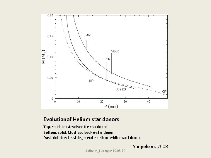 Evolutionof Helium star donors Top, solid: Leastevolved He star donor Bottom, solid: Most evolved.
