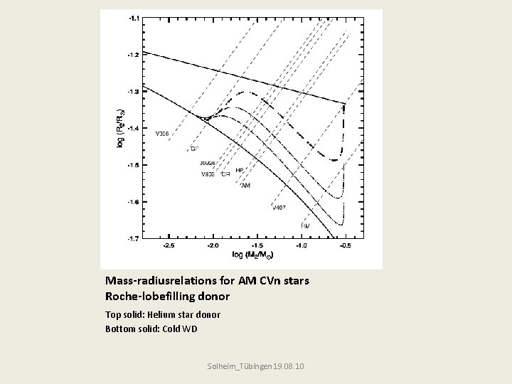 Mass-radiusrelations for AM CVn stars Roche-lobefilling donor Top solid: Helium star donor Bottom solid: