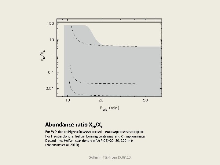 Abundance ratio XN/Xc For WD-donorshighratiosareexpected - nuclearprocessesstopped For He-star donors, helium burning continues and