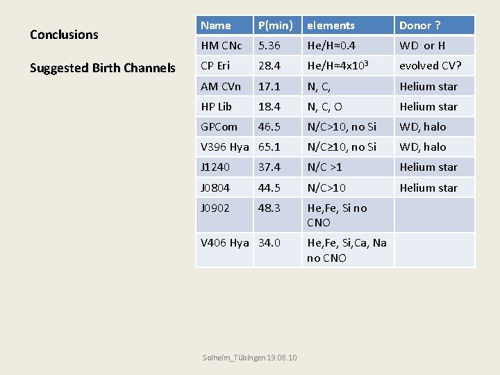 Conclusions Suggested Birth Channels Name P(min) elements Donor ? HM CNc 5. 36 He/H≈0.