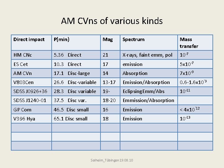 AM CVns of various kinds Direct impact P(min) Mag Spectrum Mass transfer HM CNc