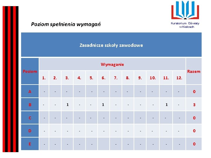 Poziom spełnienia wymagań Kuratorium Oświaty w Kielcach Zasadnicze szkoły zawodowe Wymaganie Poziom Razem 1.