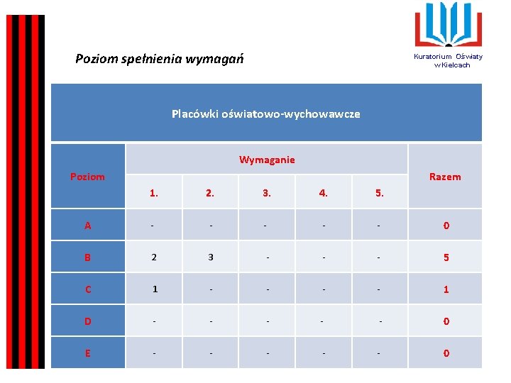 Poziom spełnienia wymagań Kuratorium Oświaty w Kielcach Placówki oświatowo-wychowawcze Wymaganie Poziom Razem 1. 2.