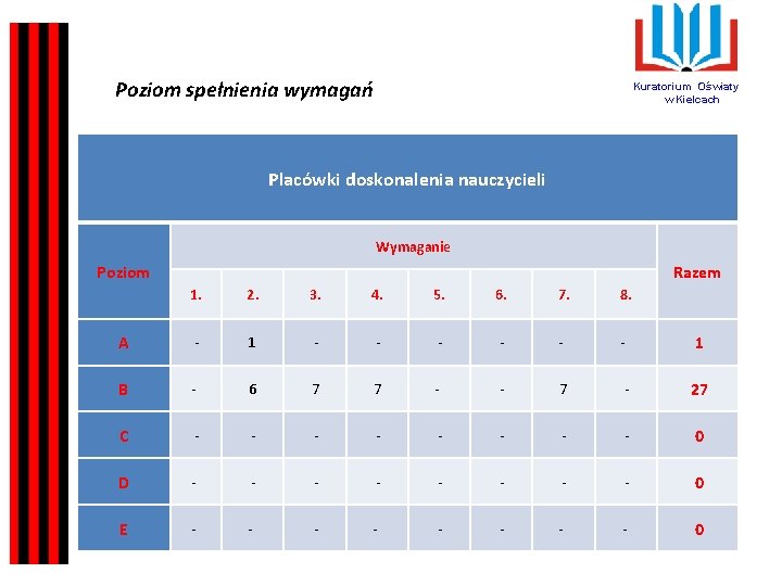 Poziom spełnienia wymagań Kuratorium Oświaty w Kielcach Placówki doskonalenia nauczycieli Wymaganie Poziom Razem 1.