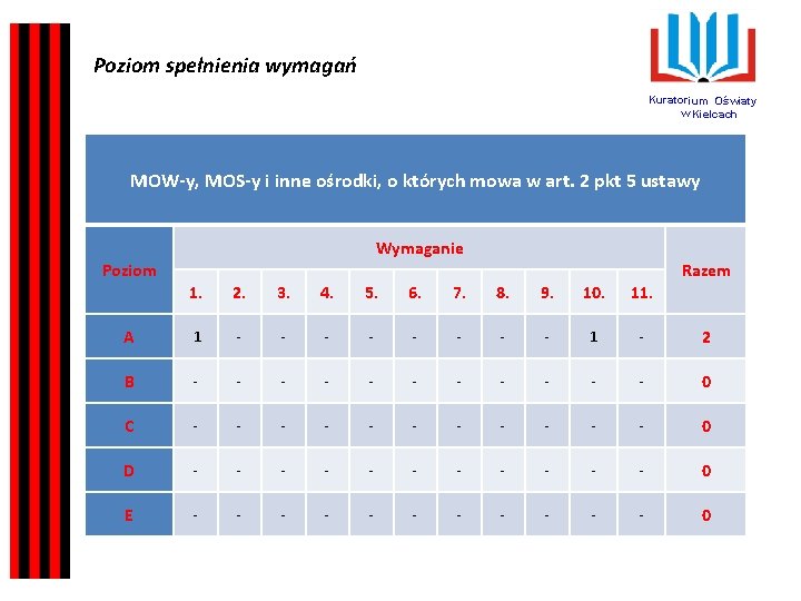 Poziom spełnienia wymagań Kuratorium Oświaty w Kielcach MOW-y, MOS-y i inne ośrodki, o których