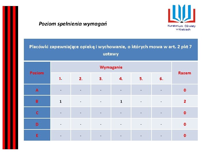 Poziom spełnienia wymagań Kuratorium Oświaty w Kielcach Placówki zapewniające opiekę i wychowanie, o których