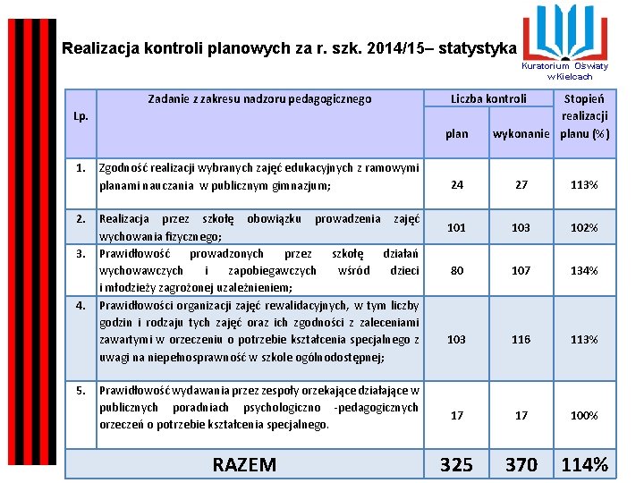 Realizacja kontroli planowych za r. szk. 2014/15– statystyka Kuratorium Oświaty w Kielcach Lp. Zadanie