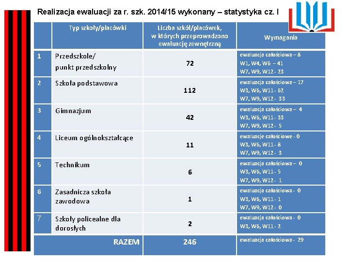 Realizacja ewaluacji za r. szk. 2014/15 wykonany – statystyka cz. I Typ szkoły/placówki 1