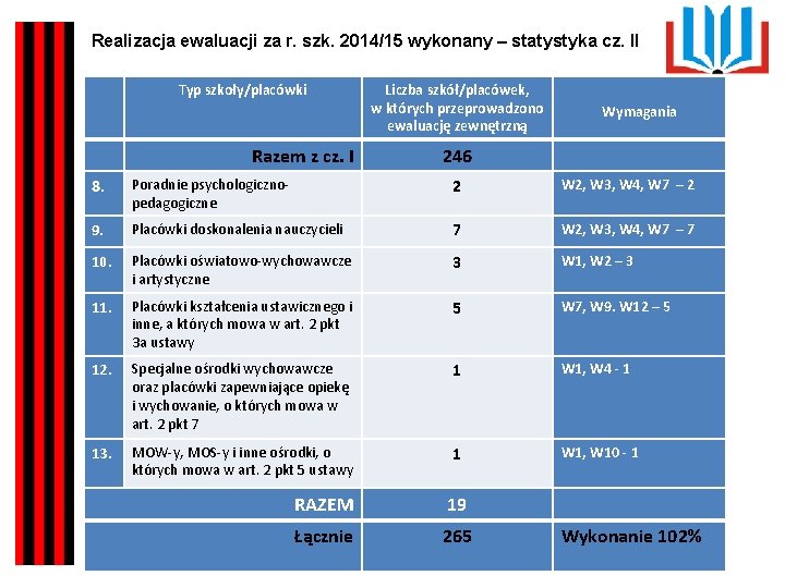 Realizacja ewaluacji za r. szk. 2014/15 wykonany – statystyka cz. II Typ szkoły/placówki Razem