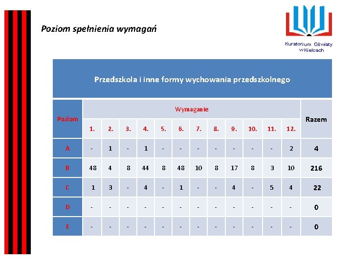 Poziom spełnienia wymagań Kuratorium Oświaty w Kielcach Przedszkola i inne formy wychowania przedszkolnego Wymaganie