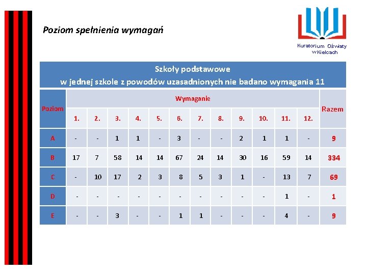 Poziom spełnienia wymagań Kuratorium Oświaty w Kielcach Szkoły podstawowe w jednej szkole z powodów