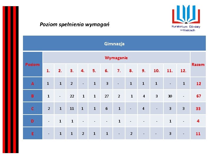 Poziom spełnienia wymagań Kuratorium Oświaty w Kielcach Gimnazja Wymaganie Poziom Razem 1. 2. 3.