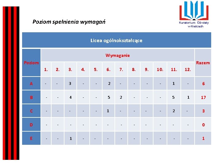 Poziom spełnienia wymagań Kuratorium Oświaty w Kielcach Licea ogólnokształcące Wymaganie Poziom Razem 1. 2.