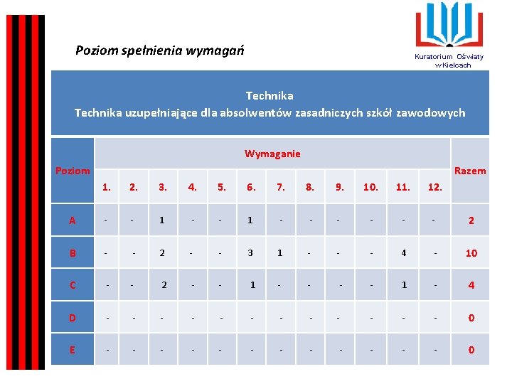 Poziom spełnienia wymagań Kuratorium Oświaty w Kielcach Technika uzupełniające dla absolwentów zasadniczych szkół zawodowych