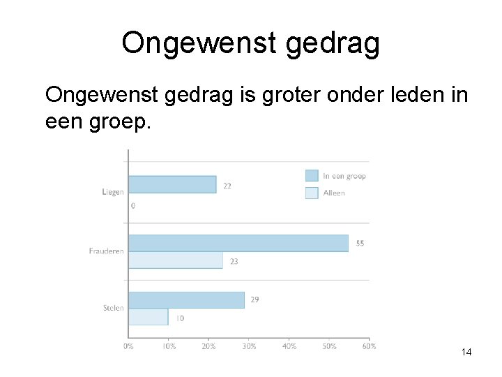 Ongewenst gedrag is groter onder leden in een groep. 14 